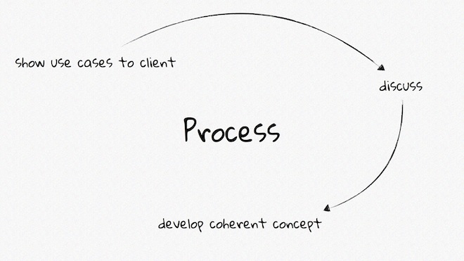 Use cases process: show use cases to client, discuss, develop coherent concept