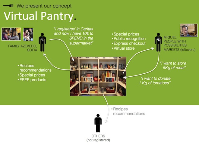 Concept of Virtual Pantry